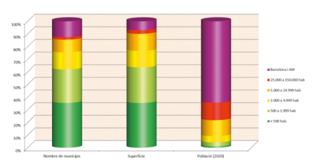 El segment més present entre els municipis de Catalunya correspon als municipis més petits, els de menys de 500 habitants, 336 en conjunt. A mida que augmenta la magnitud del municipi la xifra va baixant: 250 municipis d’entre 500 i 1.999 habitants, 128 entre 2.000 i 4.999 habitants, 96 entre 5.000 i 24.999 habitants, 19 de més de 25.000 habitants. País de contrastos: d’una banda els 336 municipis de menys de 500 habitants suposen més del 35% dels municipis i de la superfície del país, però representen tot just l’1% de la seva població. Per altra part, Barcelona i municipis de l’entorn metropolità, que concentren el 12% dels municipis del país i el 7% de la seva extensió, sumen més del 64% de la població. Els municipis rurals, de menys de 5.000 habitants, ocupen ¾ parts del territori, però només hi viuen el 9,2% dels catalans. Font: Padró municipal d’habitants 2020, Idescat; i superfície municipal segons cartografia de l’ICGC.