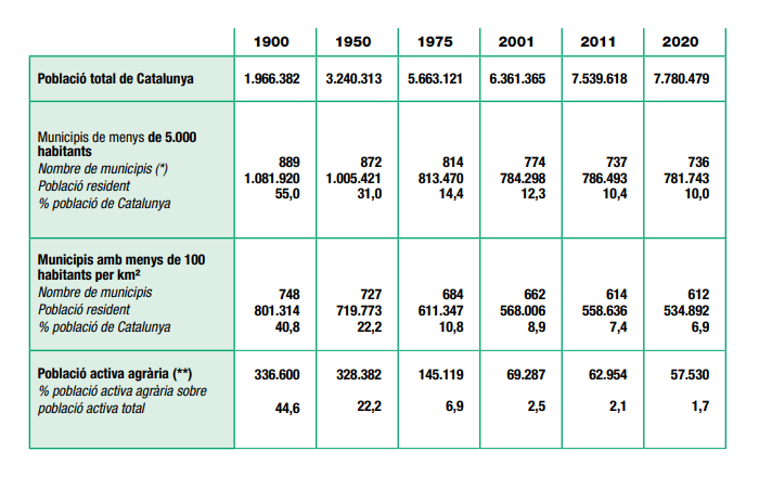 En el quadre s’hi representa la pèrdua de pes continuada dels indicadors més convencionals de la ruralitat, els de la població resident i els ocupats a l’agricultura. La pèrdua es continua donant en el dia d’avui, tot i que en dades absolutes durant el segle XXI apareix un estancament, i fins i tot una recuperació de les xifres en els cicles més curts recents, pendents d’una confirmació estadística més contundent. Davant la pèrdua de pes relativa evident i irrefutable de la ruralitat, cal tenir present també la dada positiva d’un transvasament continuat de municipis petits cap als municipis de més densitat demogràfica i més habitants. Font: elaboració pròpia, a partir dels censos i padrons de població, la base de dades de l’Idescat i Pujadas, I. i Cabré, A (1982). “La població”. Reconeixement territorial de Catalunya. Vol 6. Barcelona: DPTOP. (*) En la sèrie històrica cal tenir en compte que al llarg del temps la creació i desaparició de municipis n’ha fet variar el còmput en el conjunt de Catalunya. En data 31 de desembre de 2020 n’eren 947. (**) Per als anys 2001 i 2008, s’utilitza la població ocupada agrària, que s’ha calculat per al 2008 a partir d’una estimació sobre la base de les dades censals del 2001 (l’enquesta de població activa dona una xifra d’ocupats superior). Per al 2020 s’ha emprat la mitjana de dades de les afiliacions a la Seguretat Social.