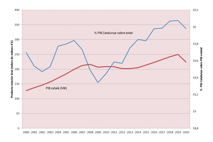 ca Cal situar, d’entrada, la societat rural en el context dels canvis freqüents de cicle econòmic, que marcaran l’evolució social i econòmica de les primeries del segle XXI. S’hi aprecia, tant a Catalunya com a Espanya, l’increment econòmic de principis de segle, la crisi del boom immobiliari que es deixarà sentir sobre el conjunt de l’economia durant uns anys, la posterior recuperació i l’impacte de la crisi de la COVID-19 el 2020. El PIB de Catalunya s’ha mantingut en valors d’entre el 19 i el 20 % del PIB estatal, amb una tendència a l’alça. En el cas català, les variacions conjunturals presenten més amplitud, que es veu clarament durant els pitjors anys de la crisi immobiliària. D’altra banda, en el repunt dels anys posteriors s’han assolit xifres de més del 20 % de PIB estatal, percentatge proper al de la Catalunya industrial dels anys setanta. L’impacte econòmic relativament més greu de la COVID-19 en l’àmbit català ha tornat a abaixar el pes del PIB per sota d’aquest llindar. Font: dades sobre producte interior brut (PIB) a preus de mercats procedents d’Idescat, a partir dels comptes econòmics anuals de Catalunya i Espanya. en es